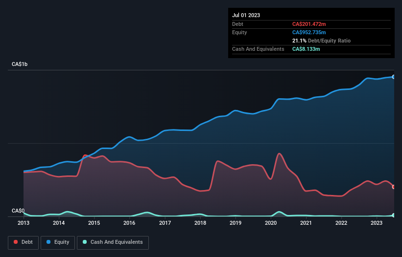 debt-equity-history-analysis