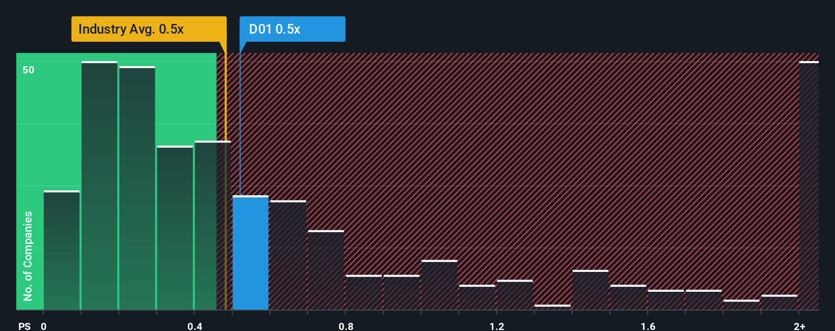 ps-multiple-vs-industry