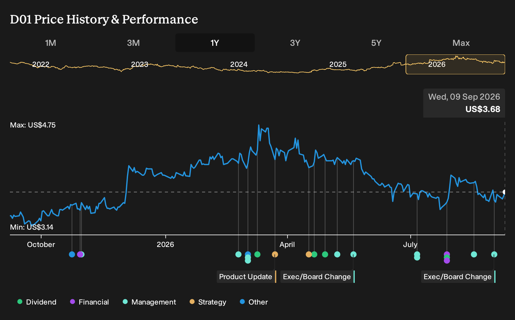 SGX:D01 1-Year Stock Price Chart