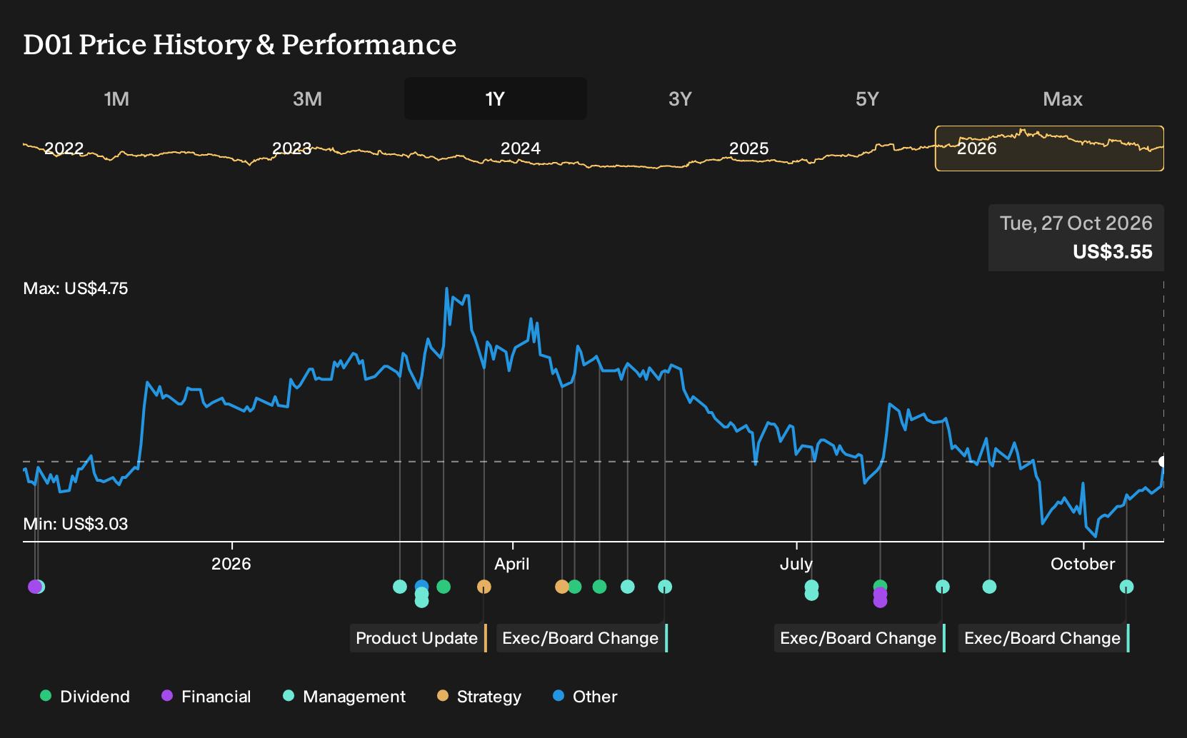 SGX:D01 1-Year Stock Price Chart
