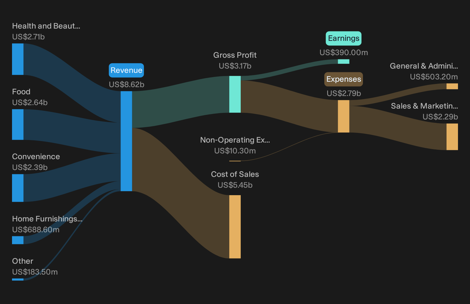 SGX:D01 Revenue & Expenses Breakdown as at Sep 2026