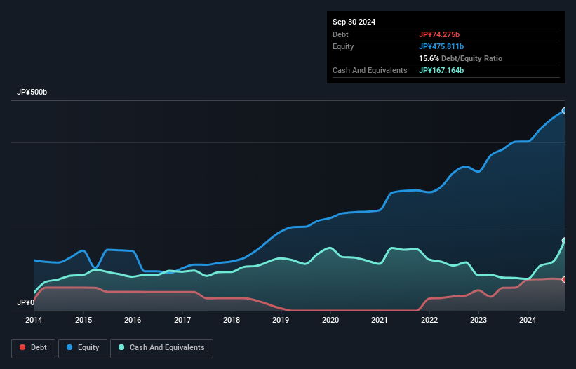 Debt-Equity History Analysis