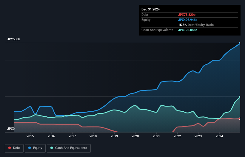 debt-equity-history-analysis