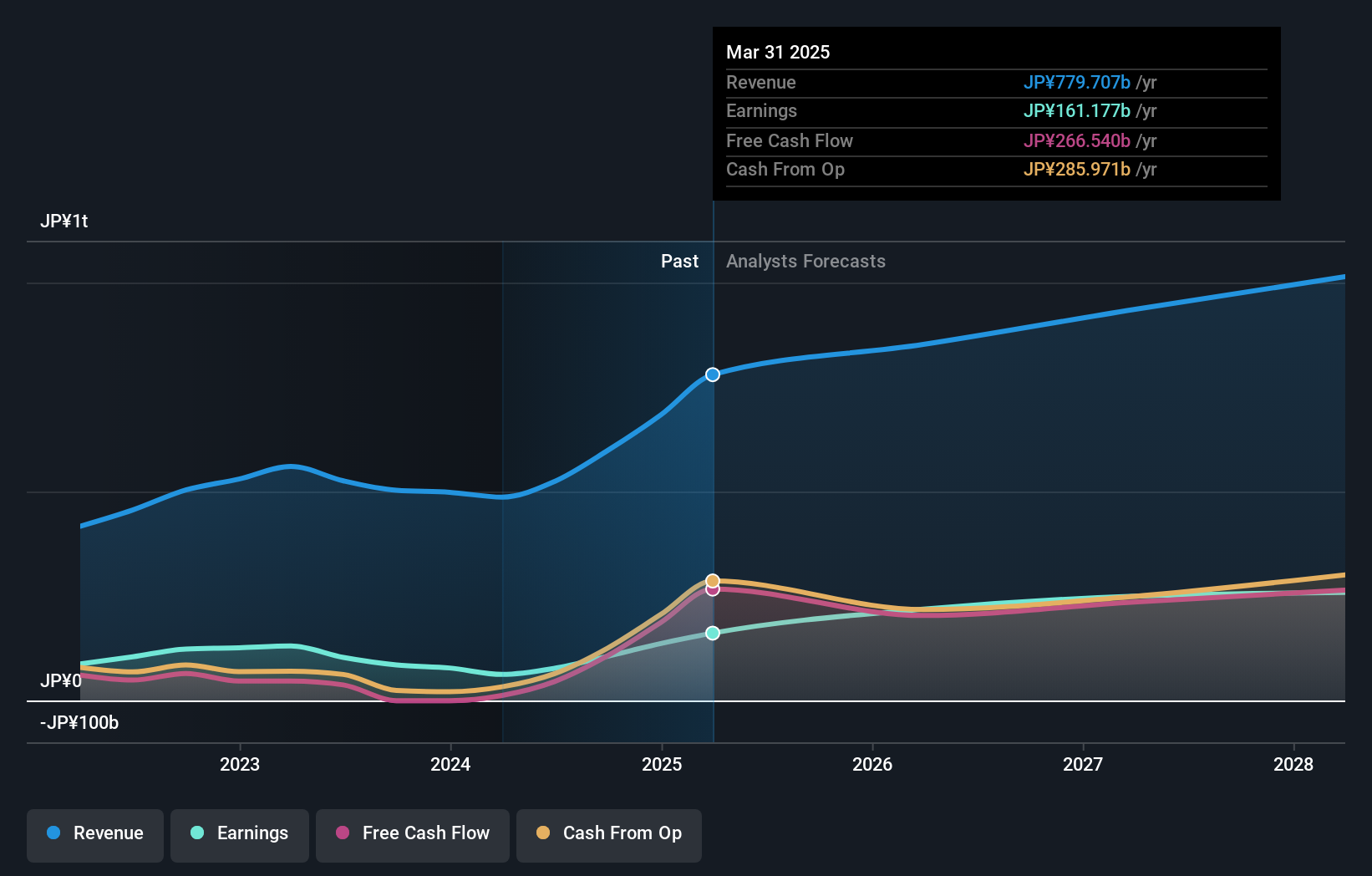 earnings-and-revenue-growth