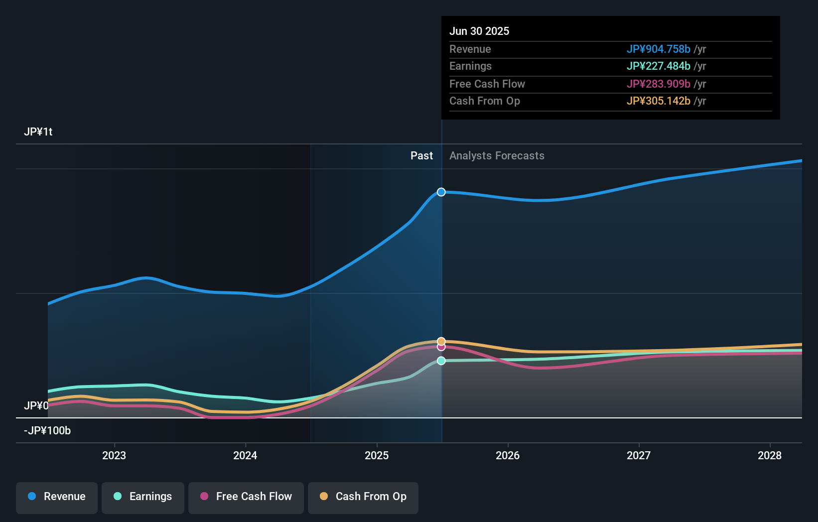 earnings-and-revenue-growth