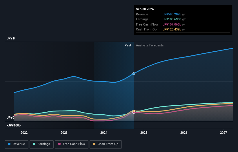 earnings-and-revenue-growth