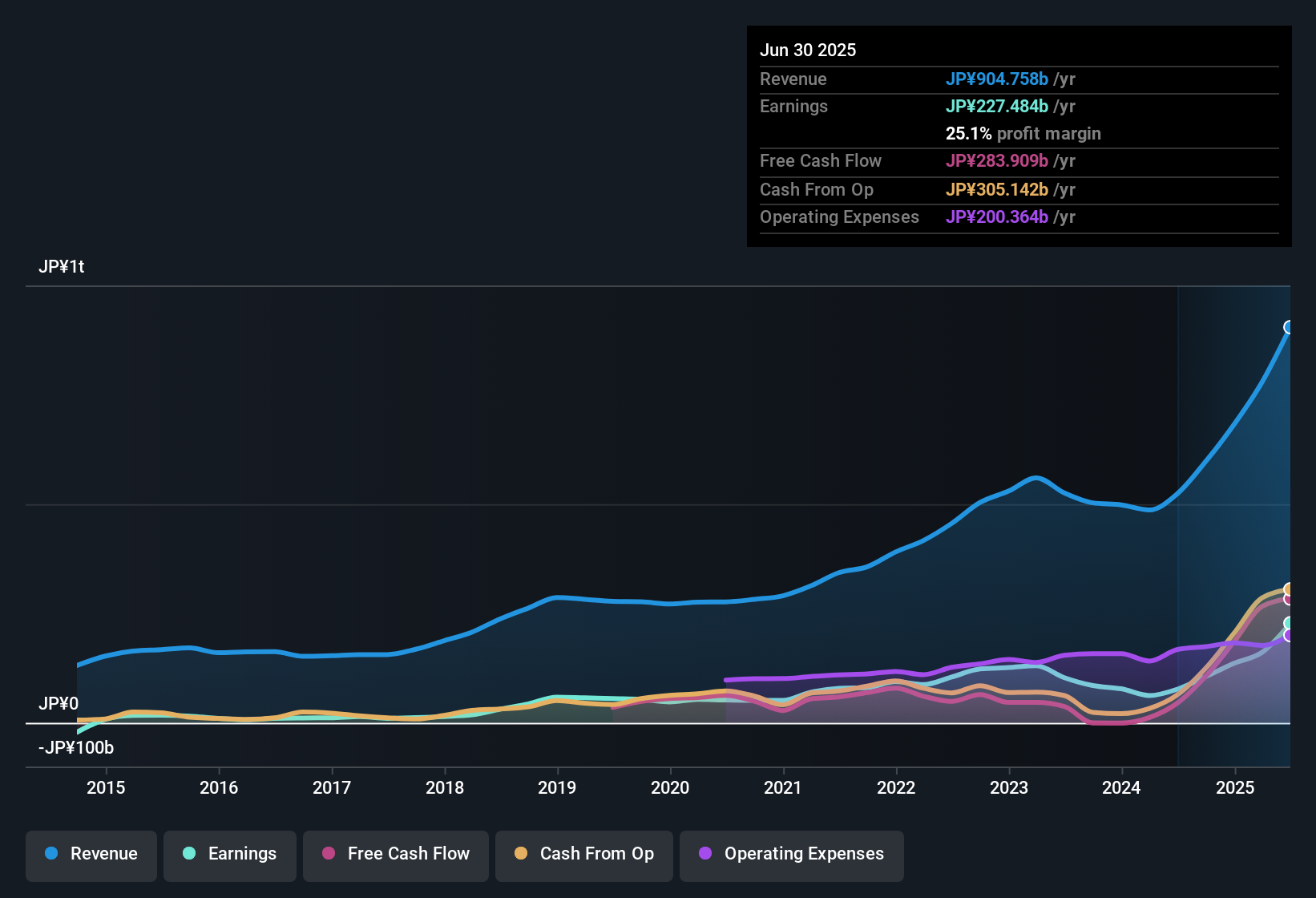 earnings-and-revenue-history