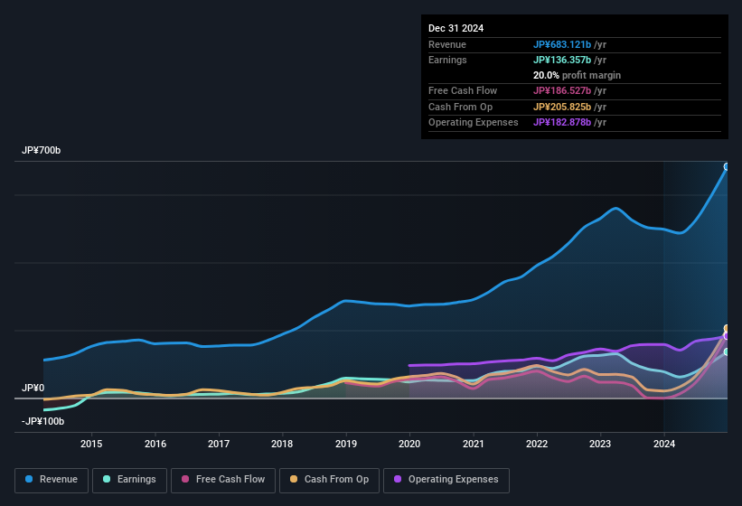 earnings-and-revenue-history