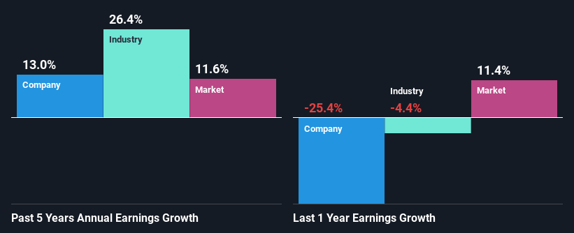 past-earnings-growth