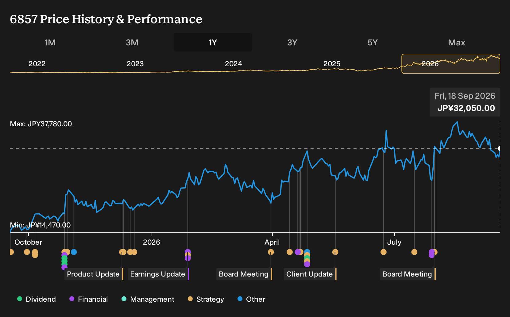 TSE:6857 1-Year Stock Price Chart