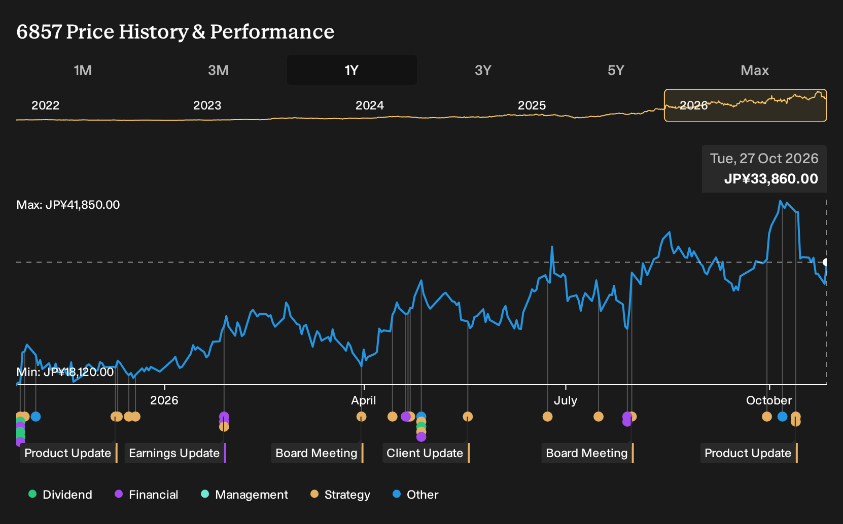 TSE:6857 1-Year Stock Price Chart