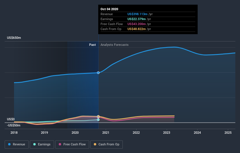 earnings-and-revenue-growth