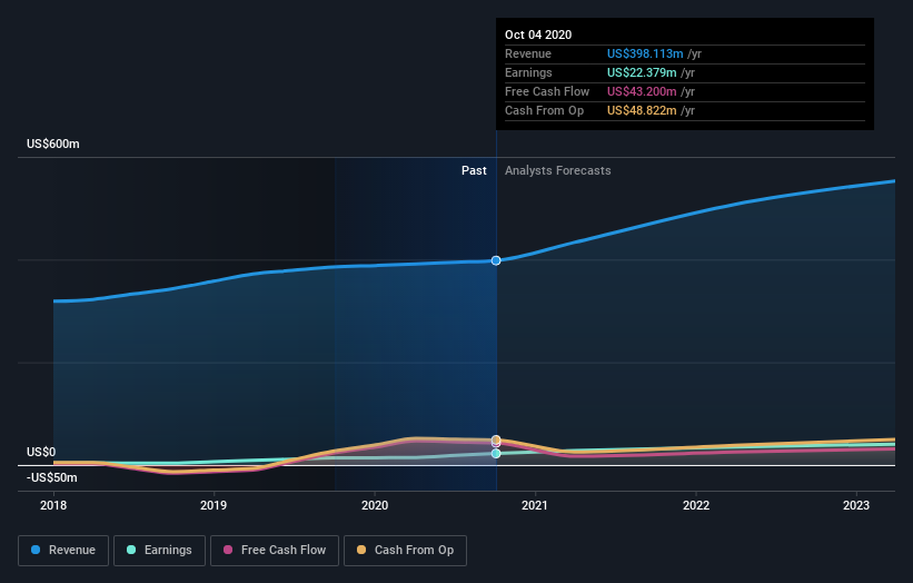 earnings-and-revenue-growth