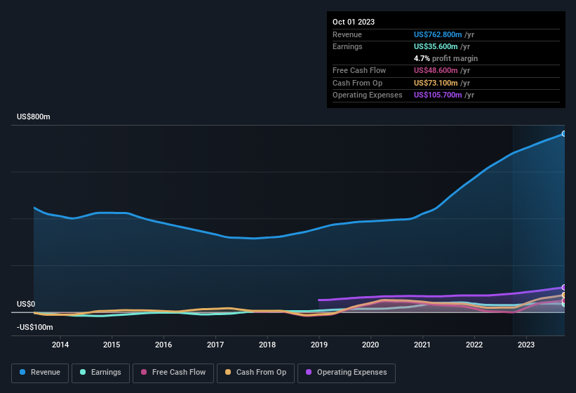 earnings-and-revenue-history