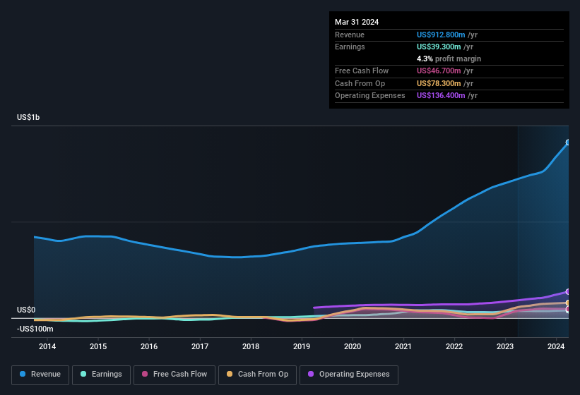 earnings-and-revenue-history