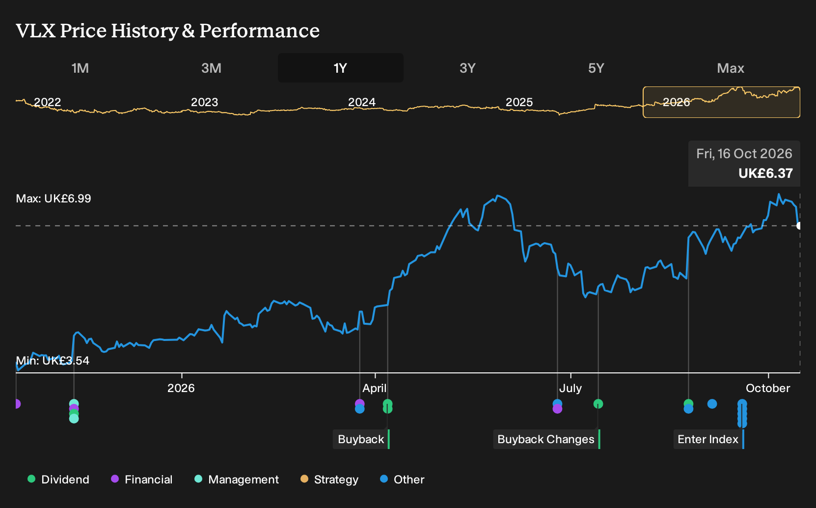 LSE:VLX 1-Year Stock Price Chart