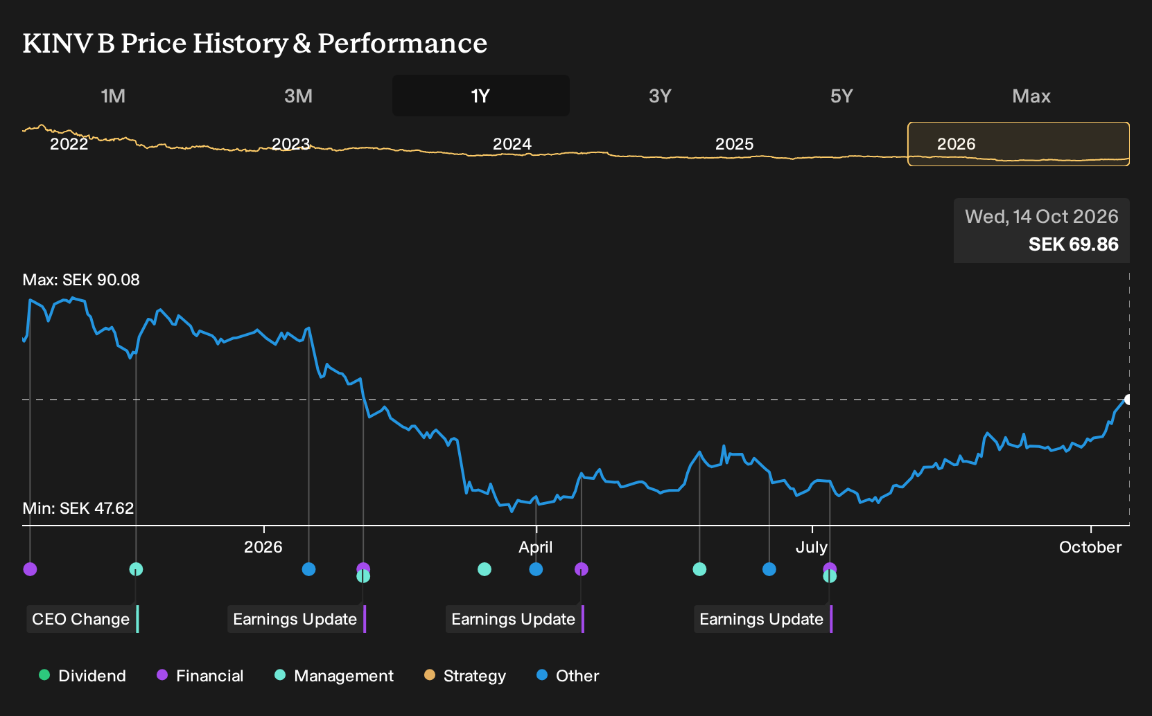 OM:KINV B 1-Year Stock Price Chart
