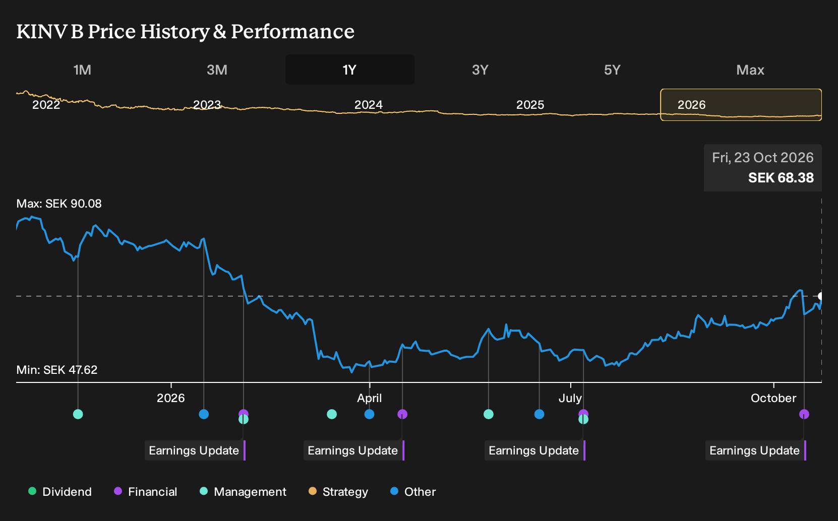 OM:KINV B 1-Year Stock Price Chart
