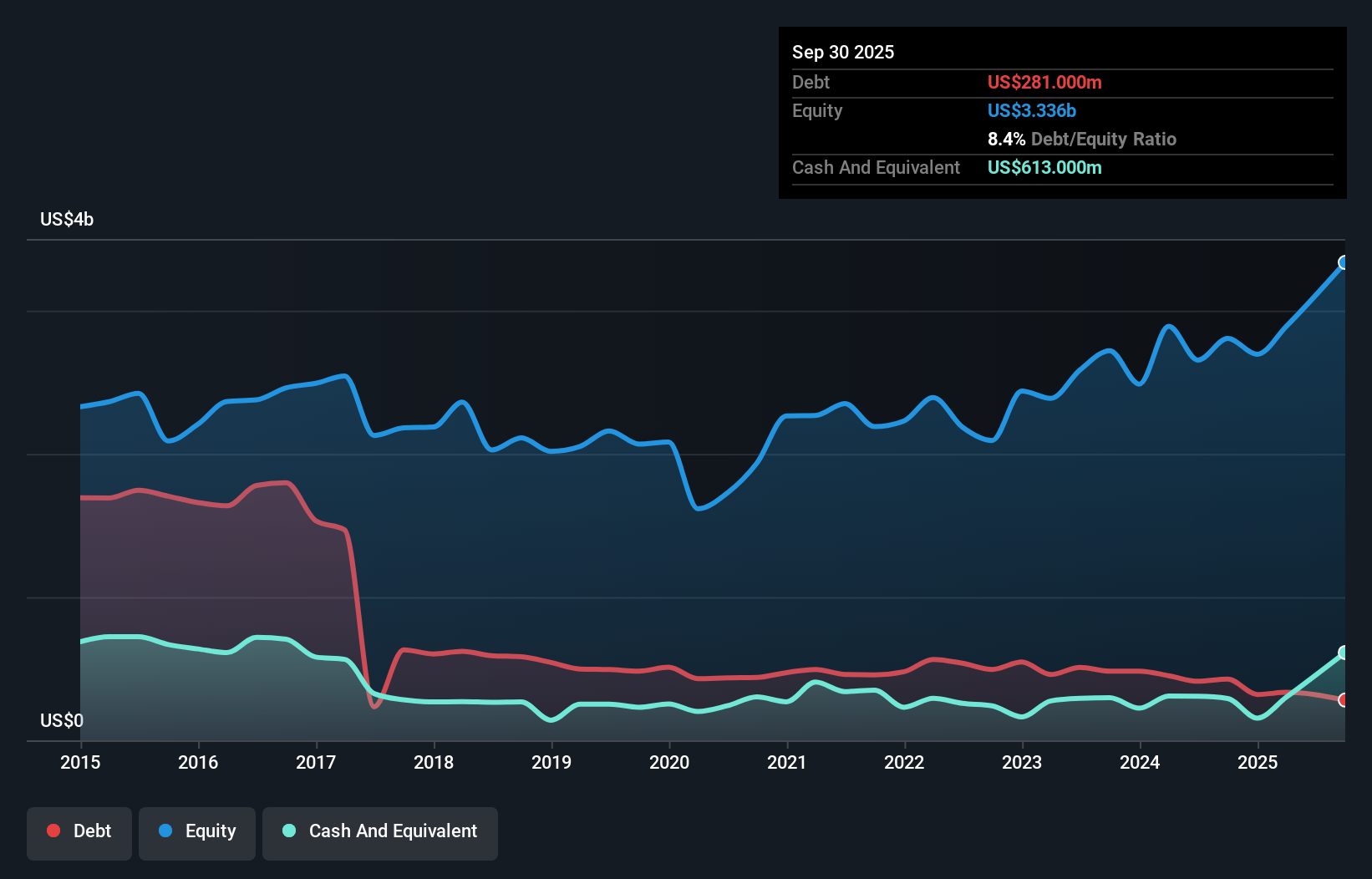 debt-equity-history-analysis