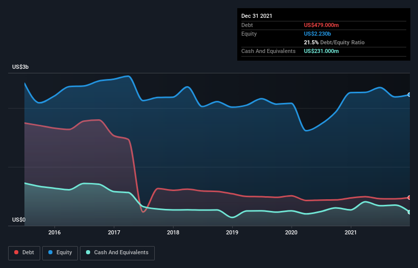 debt-equity-history-analysis