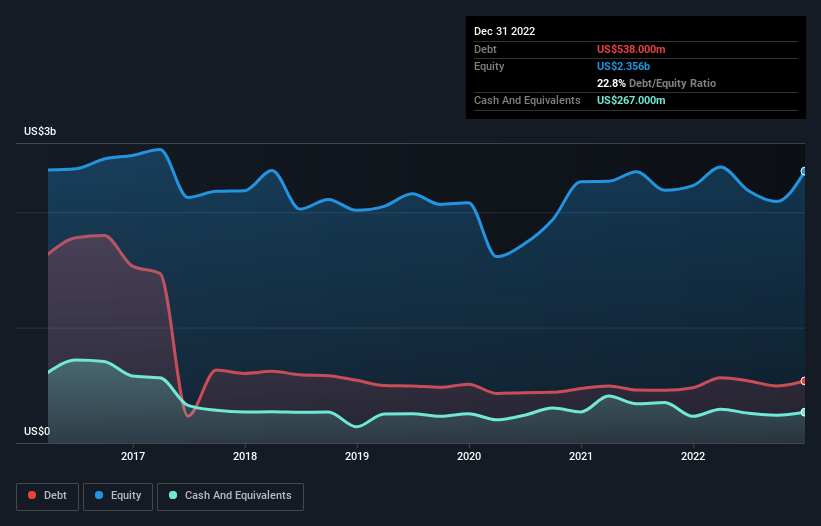 debt-equity-history-analysis