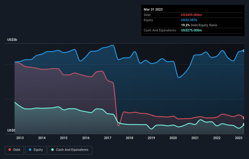 debt-equity-history-analysis