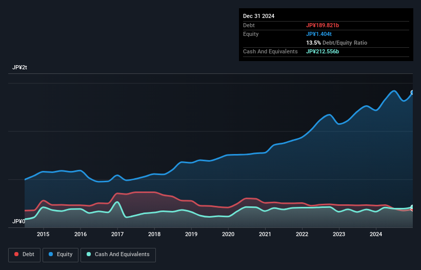 debt-equity-history-analysis
