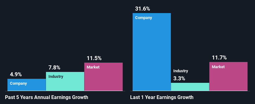 past-earnings-growth