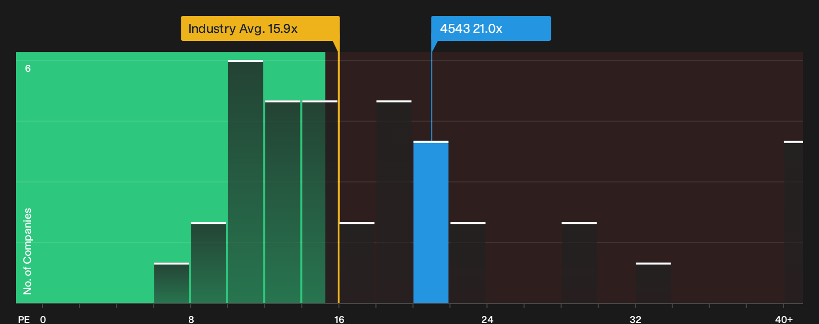 TSE:4543 P/E Ratio as at Oct 2026