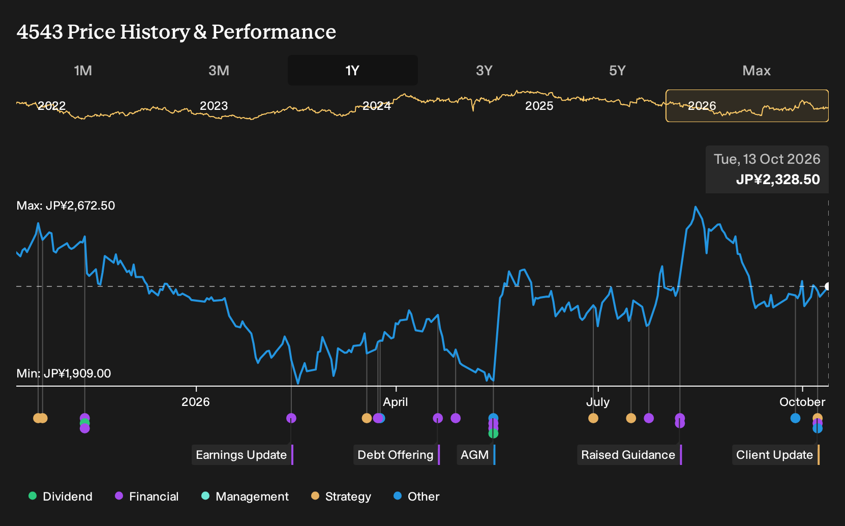 TSE:4543 1-Year Stock Price Chart