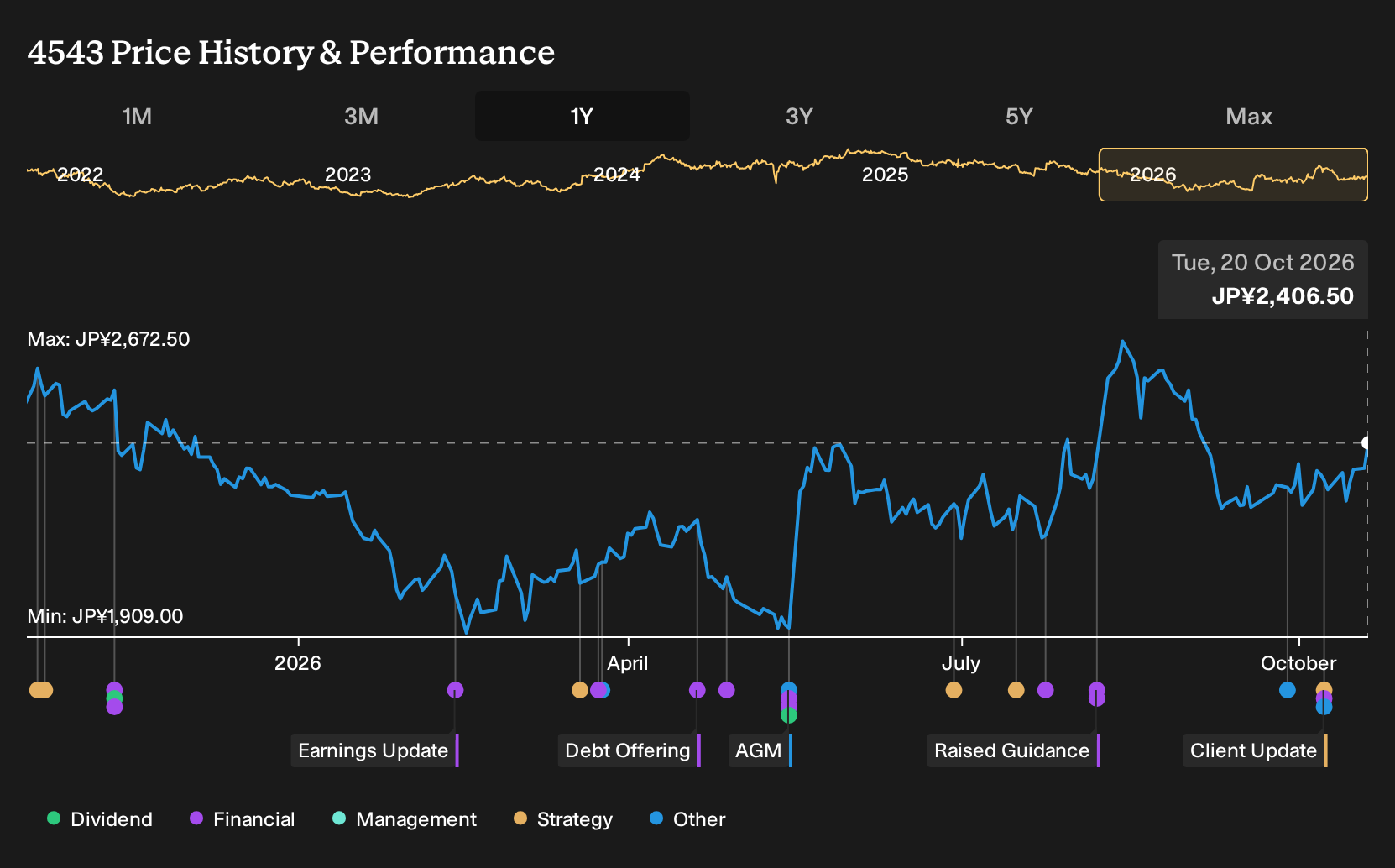 TSE:4543 1-Year Stock Price Chart