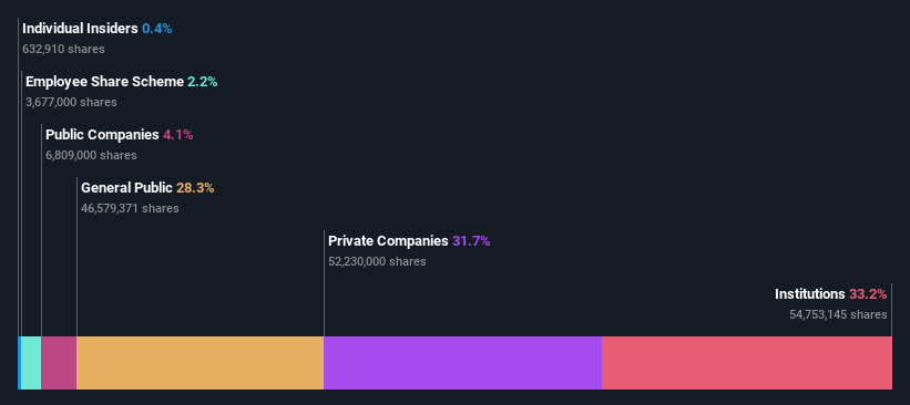 ownership-breakdown