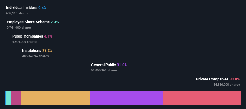 ownership-breakdown