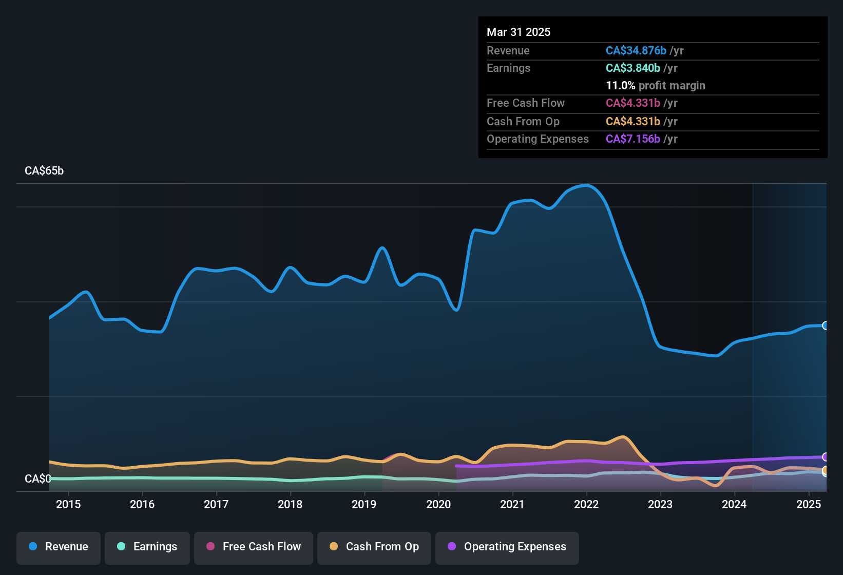 earnings-and-revenue-history