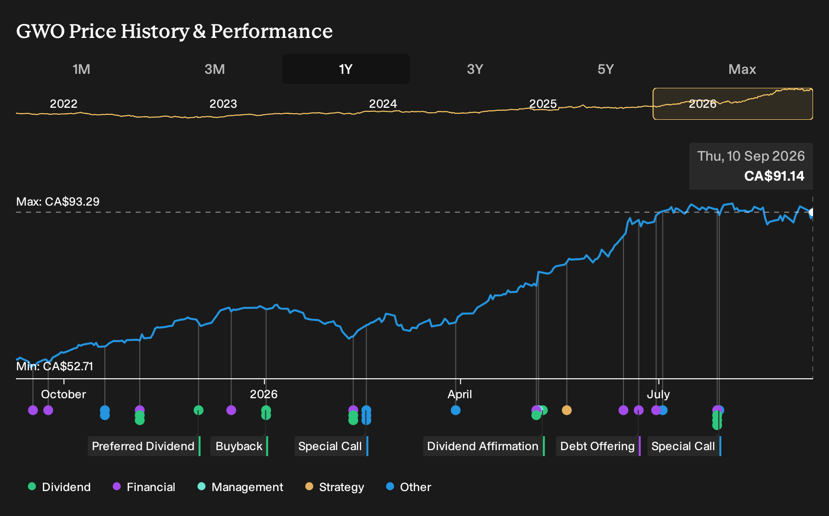TSX:GWO 1-Year Stock Price Chart