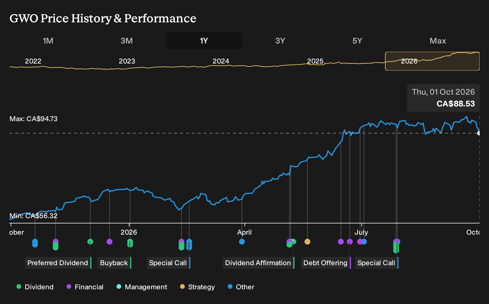 TSX:GWO 1-Year Stock Price Chart