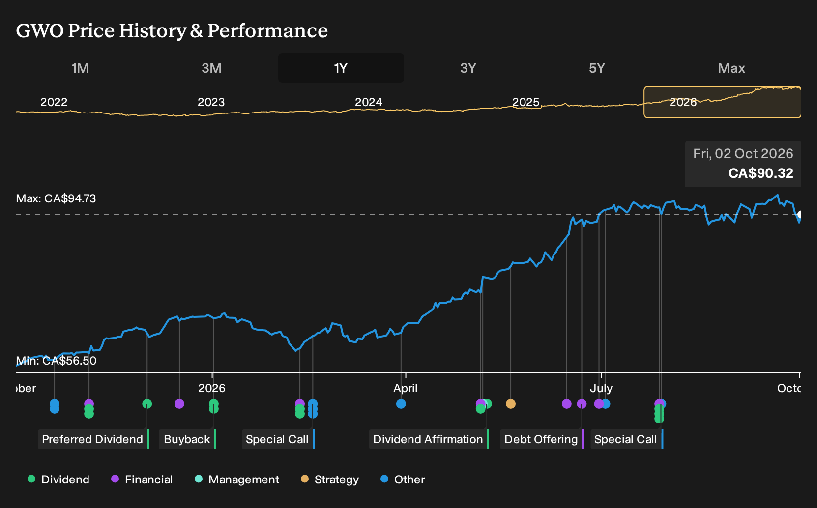 TSX:GWO 1-Year Stock Price Chart
