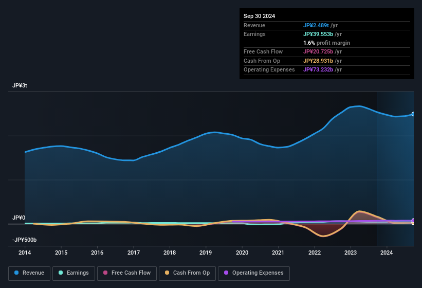 earnings-and-revenue-history