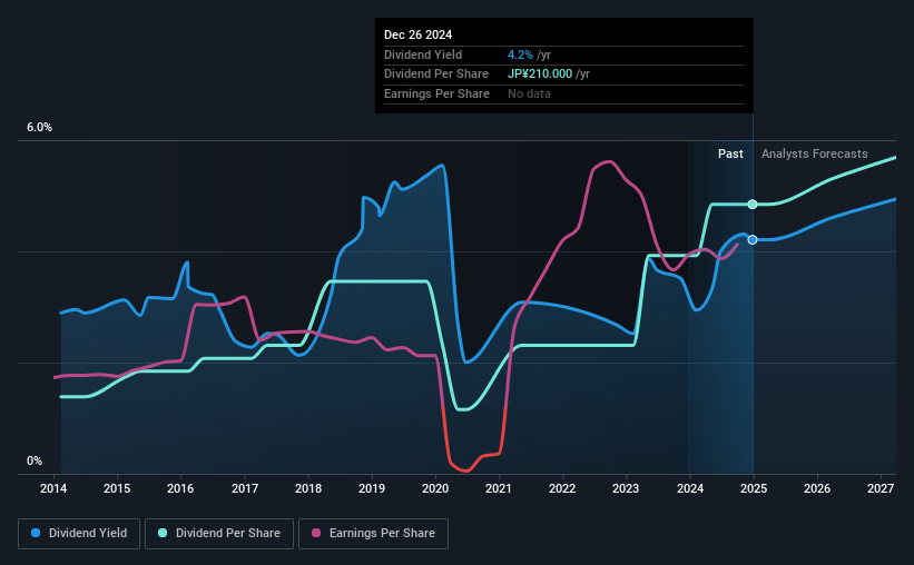 historic-dividend