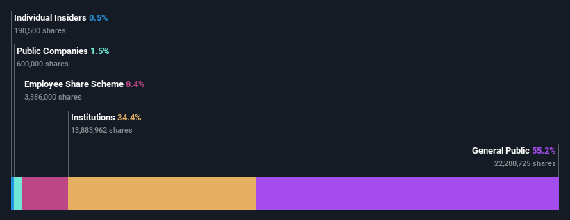 ownership-breakdown