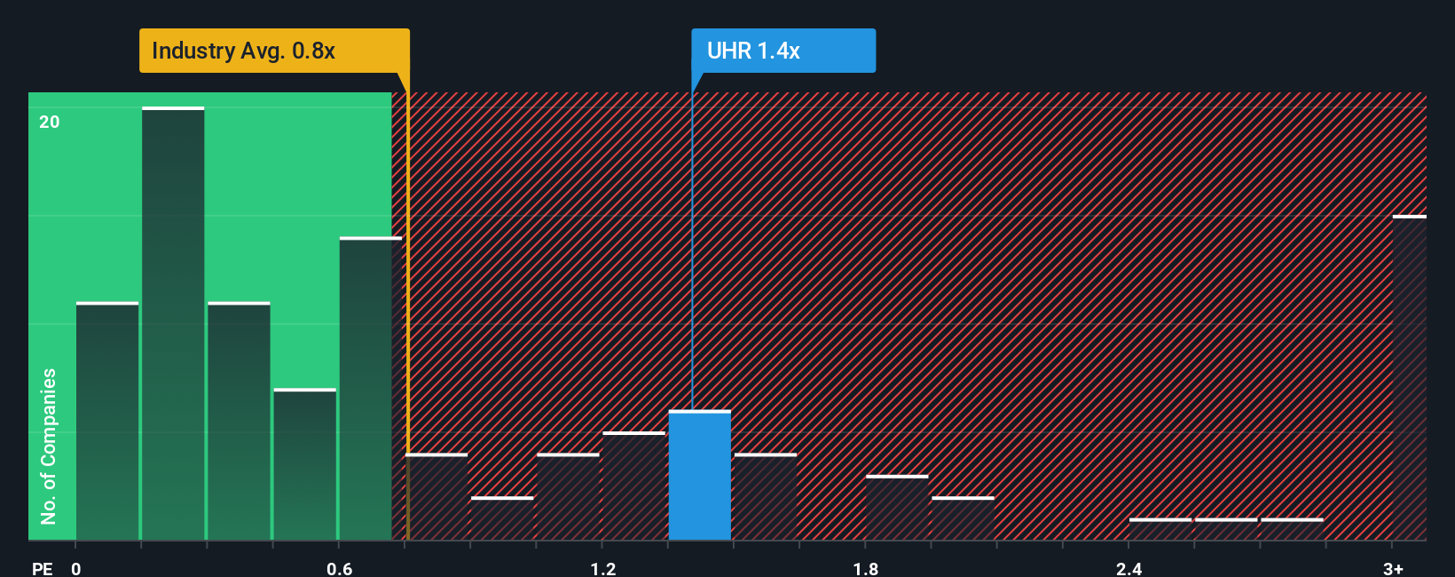 ps-multiple-vs-industry