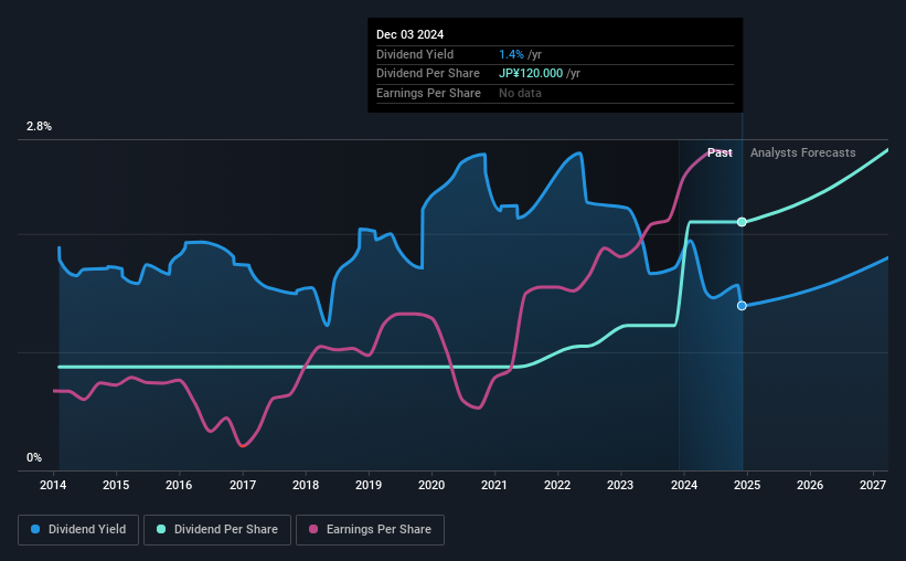 historic-dividend