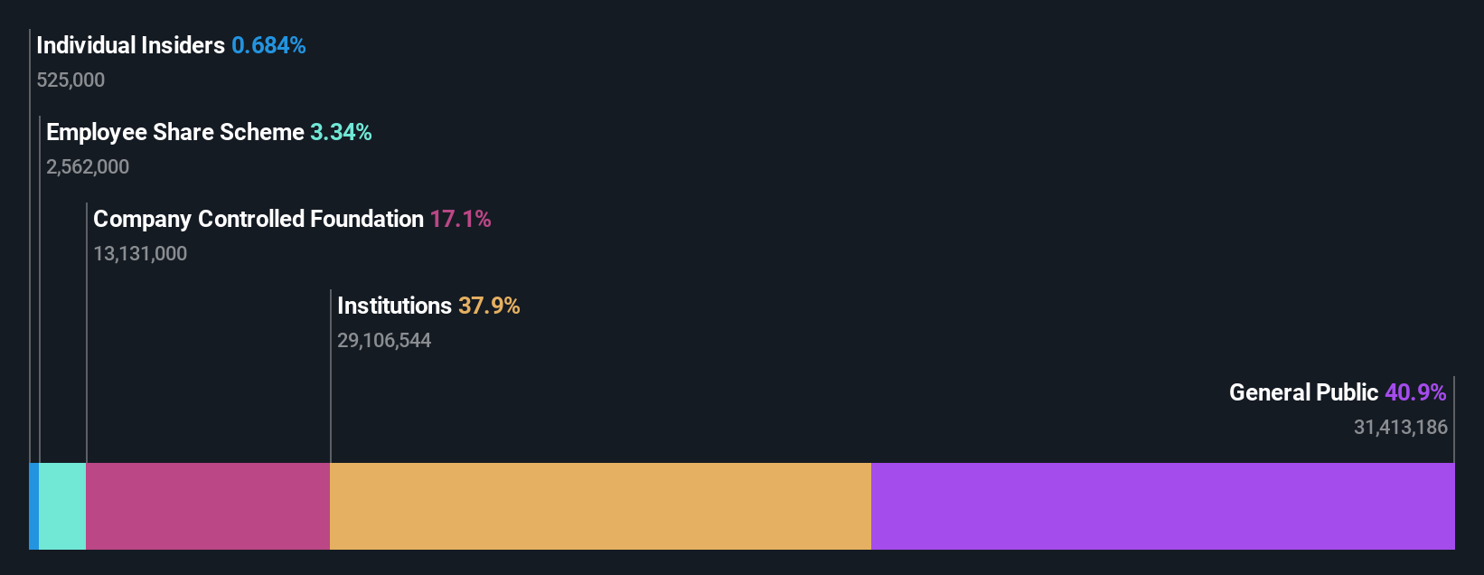 ownership-breakdown