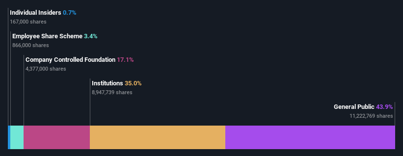 ownership-breakdown