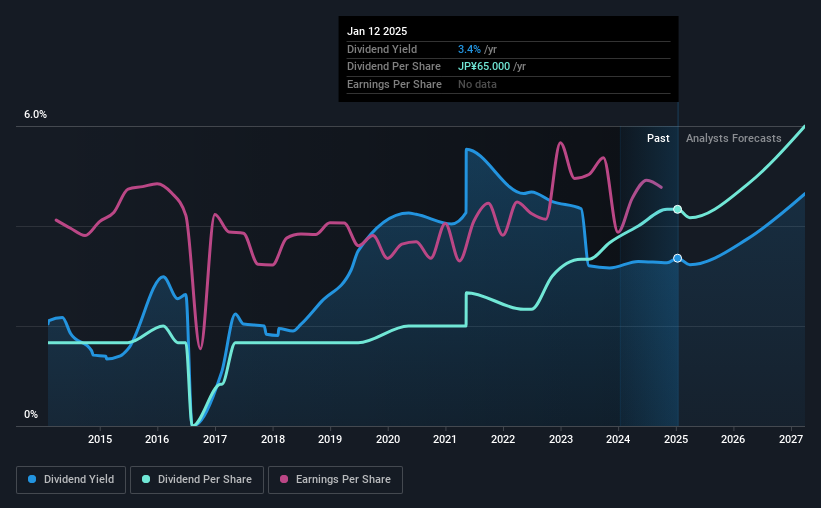 historic-dividend