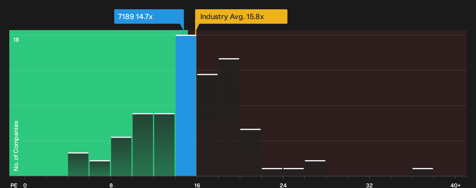 TSE:7189 P/E Ratio as at Sep 2026