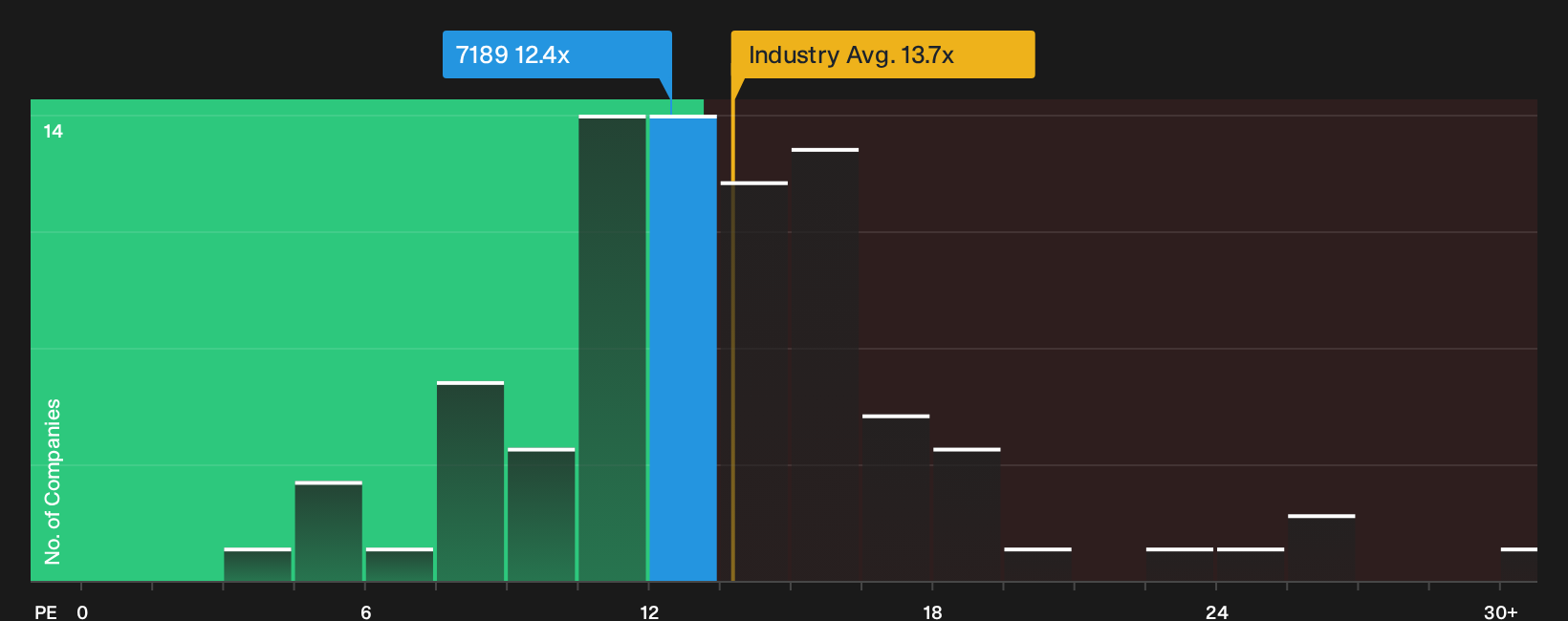 TSE:7189 P/E Ratio as at Oct 2026