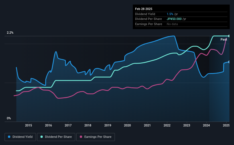 historic-dividend