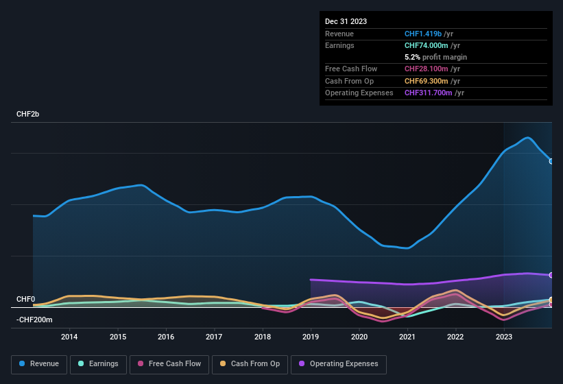 earnings-and-revenue-history