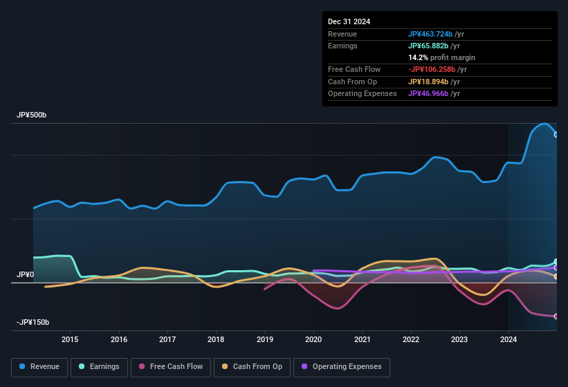 earnings-and-revenue-history